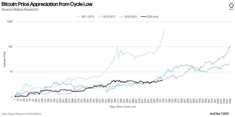 Bitcoin: Price Appreciation from Cycle Low - Chart