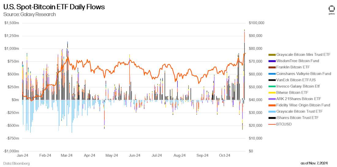 bitcoin etf flows nov 7 2024