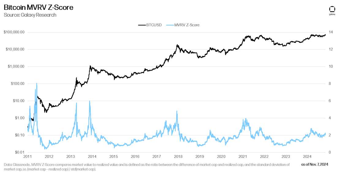 btc mvrv z score nov 7 2024