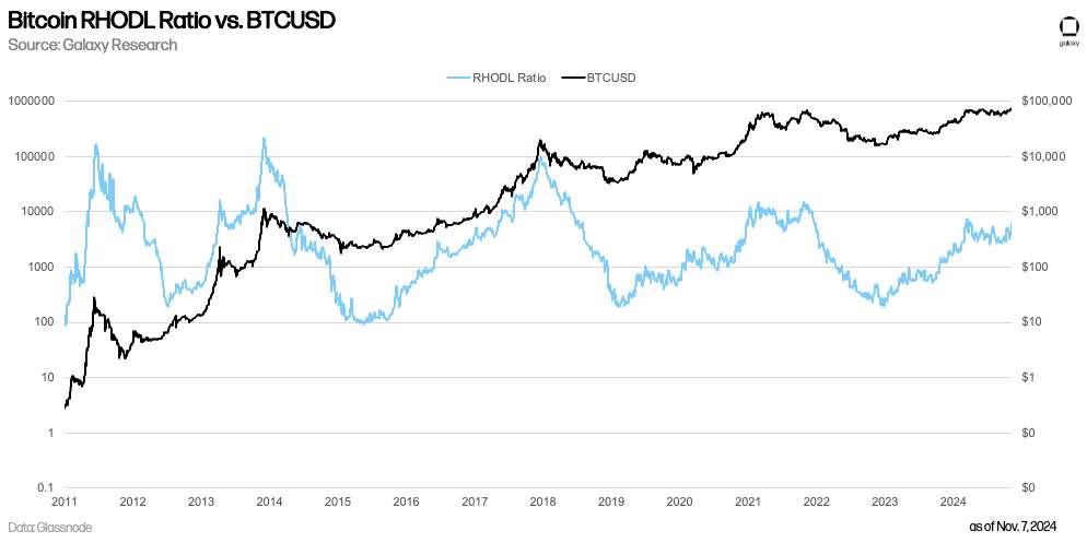 Bitcoin RHODL Ratio vs. BTCUSD - Chart