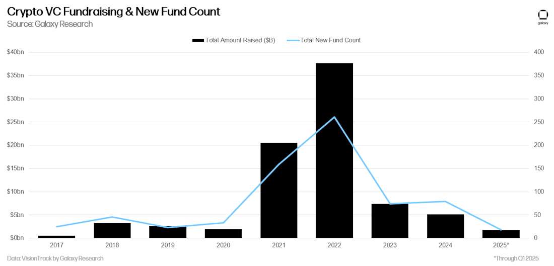 16 - crypto vc new fund count and fundraising