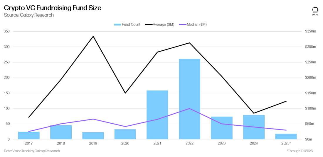 17 - crypto vc fund count and median average fund size by year