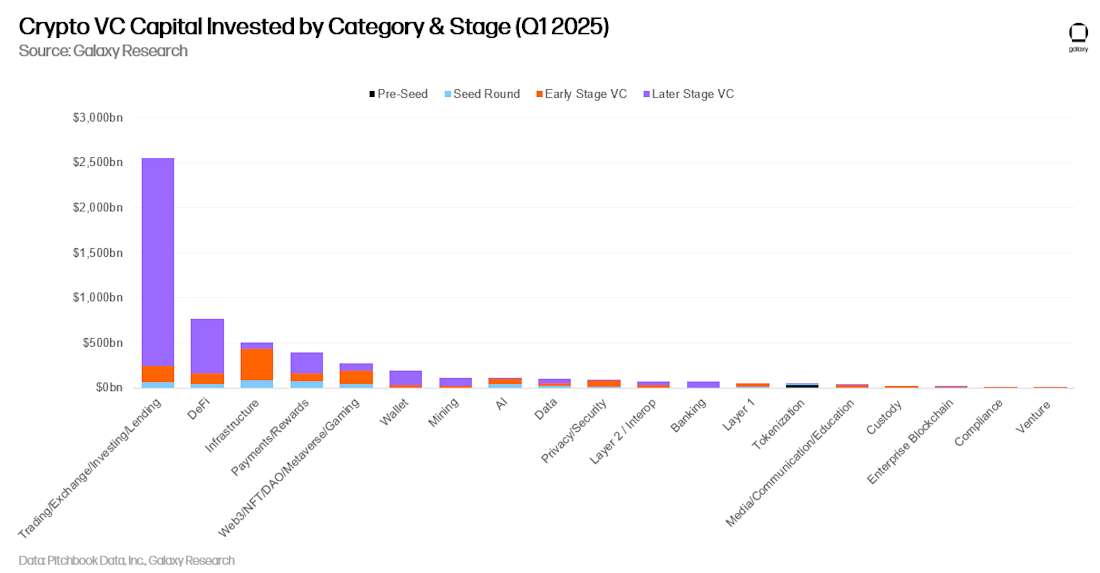 09 - crypto vc capital invested by category and stage