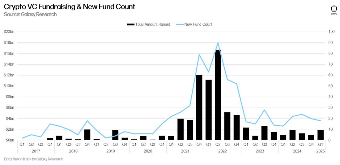 15 - crypto vc fundraising and new fund count