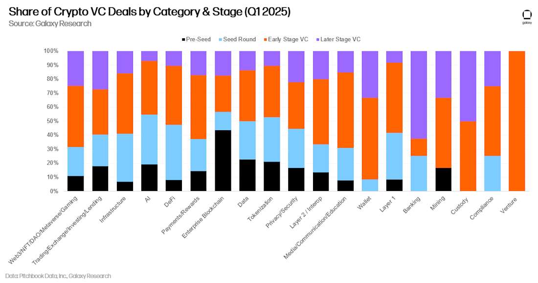 11.2 - share of crypto vc deal count by category and stage