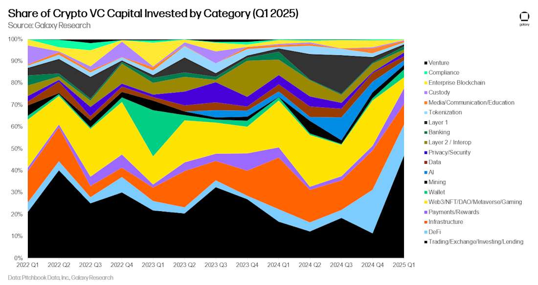 06 - share of crypto vc capital invested by category