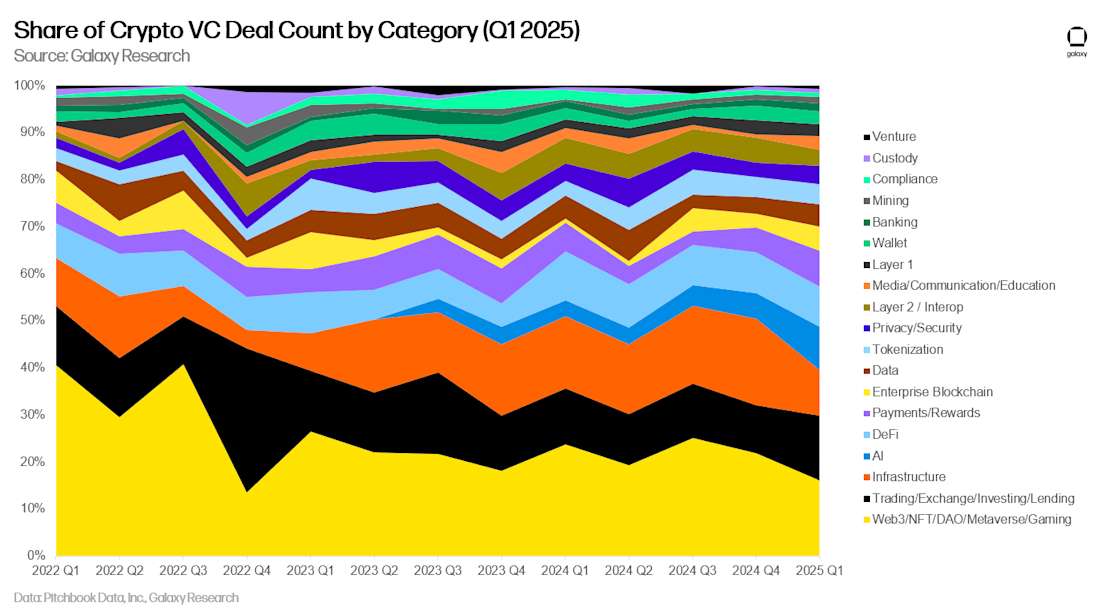 08 - share of crypto vc deal count by category