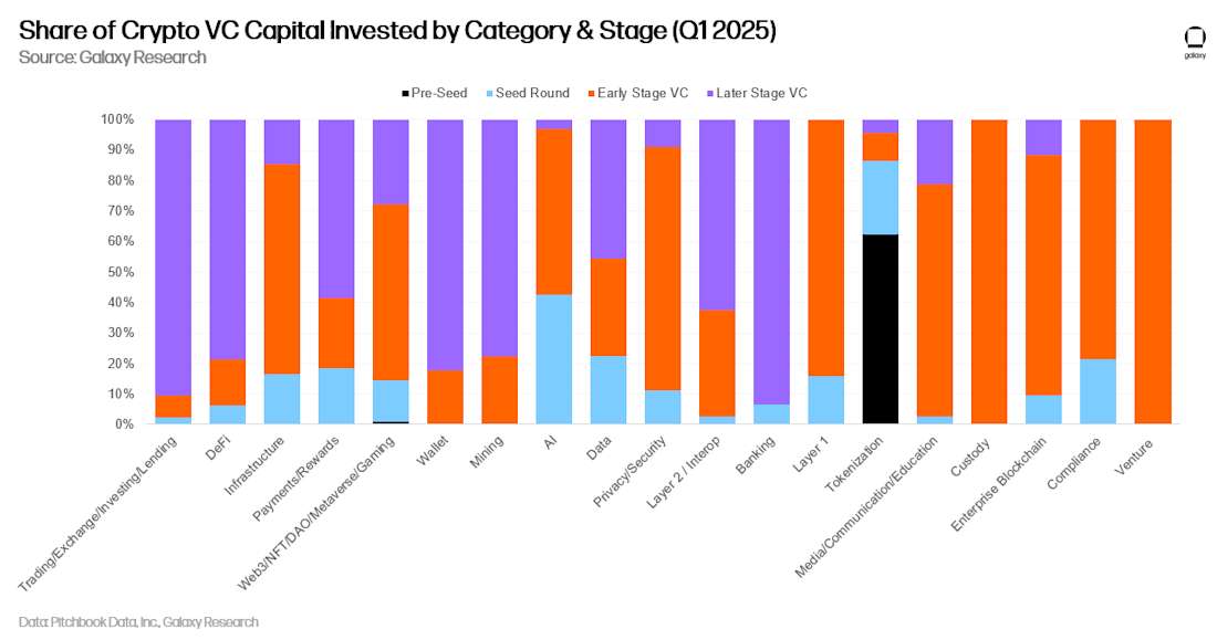 10 - share of crypto vc capital invested by category and stage