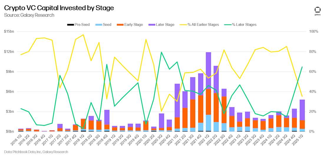 03 - crypto vc capital invested by stage