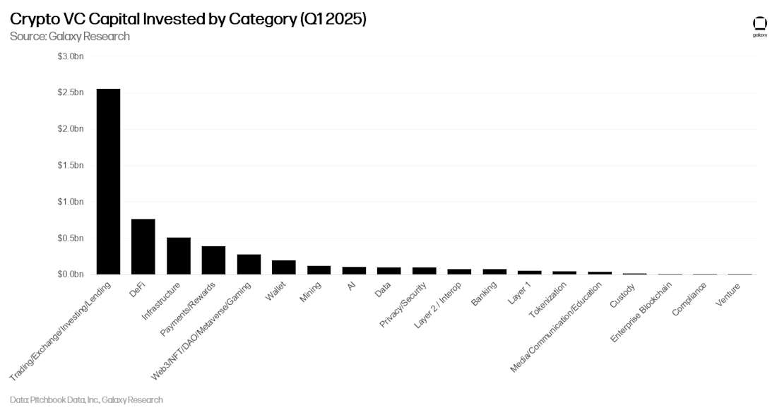 05 - crypto vc capital invested by category