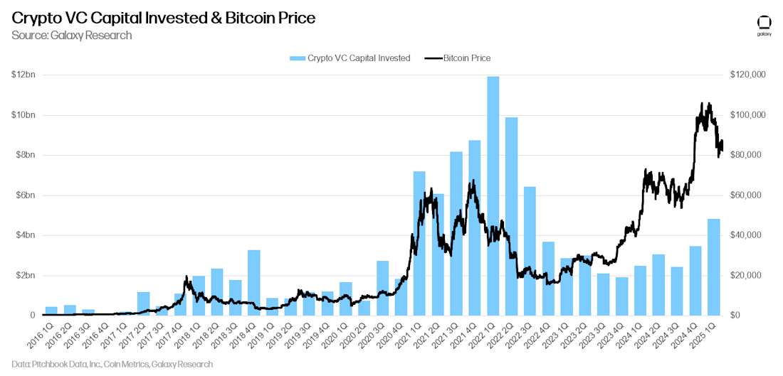 02 - crypto vc capital invested and bitcoin price