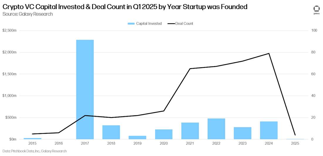 14 - crypto vc capital invested and deal count by cohort Q1 2025