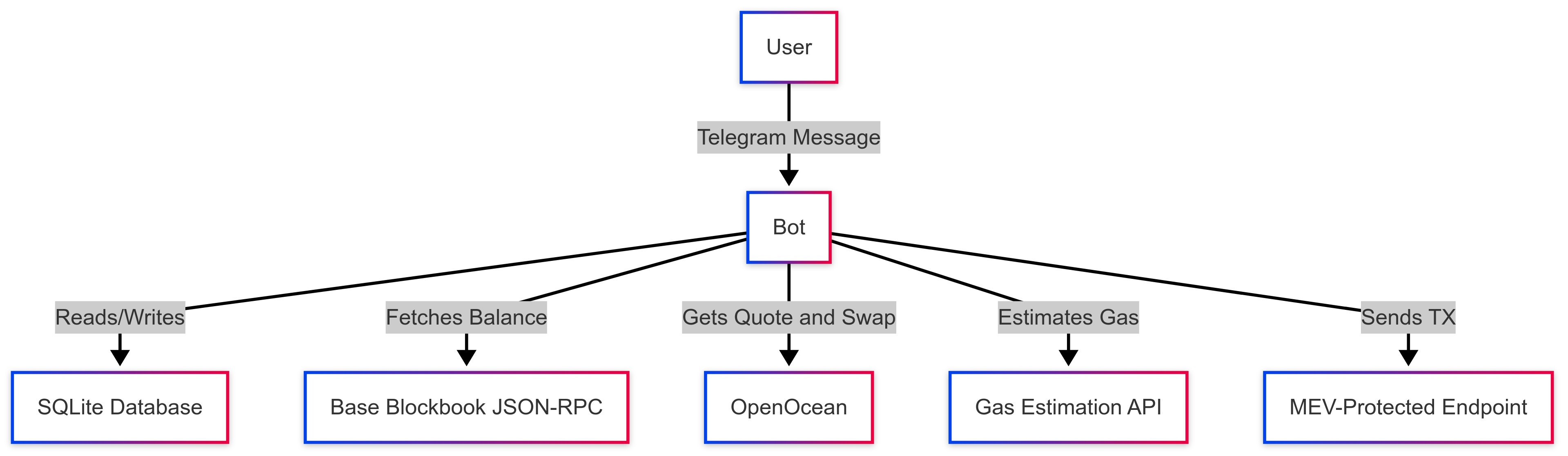 Telegram Bot Diagram 1