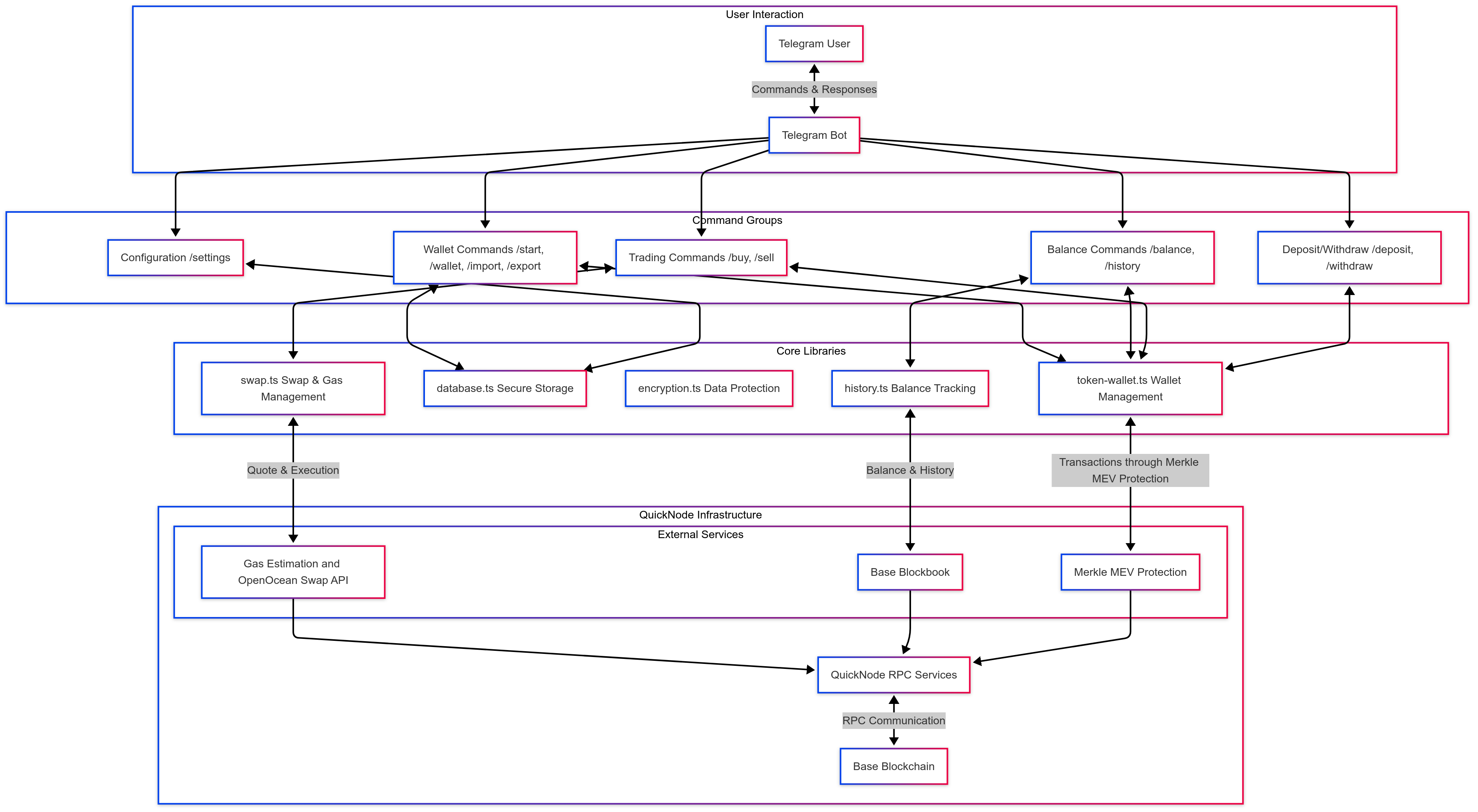 Telegram Bot Diagram 2