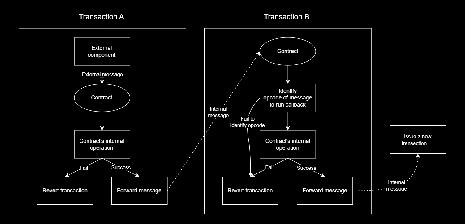 action diagram