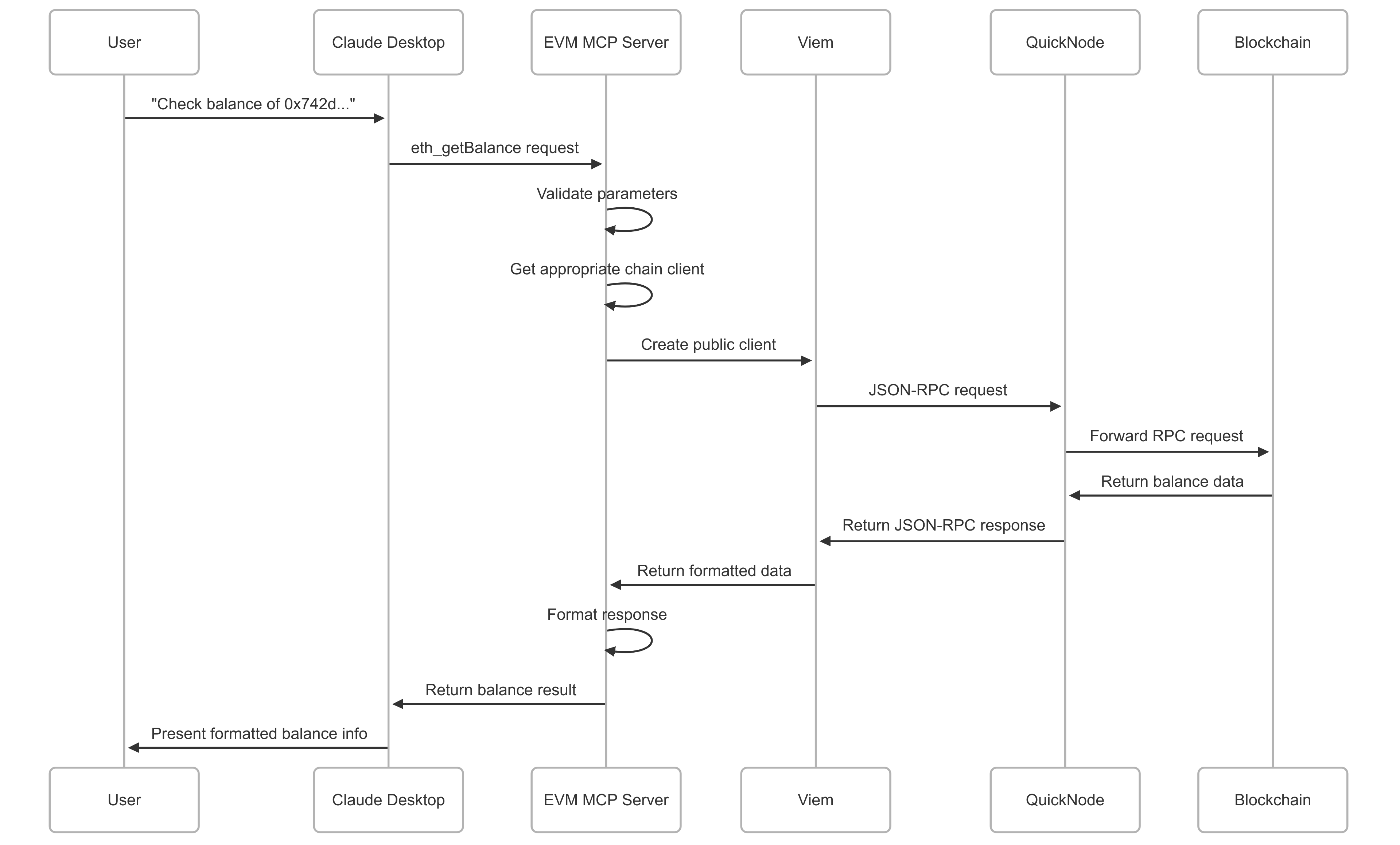 MCP Server Flow