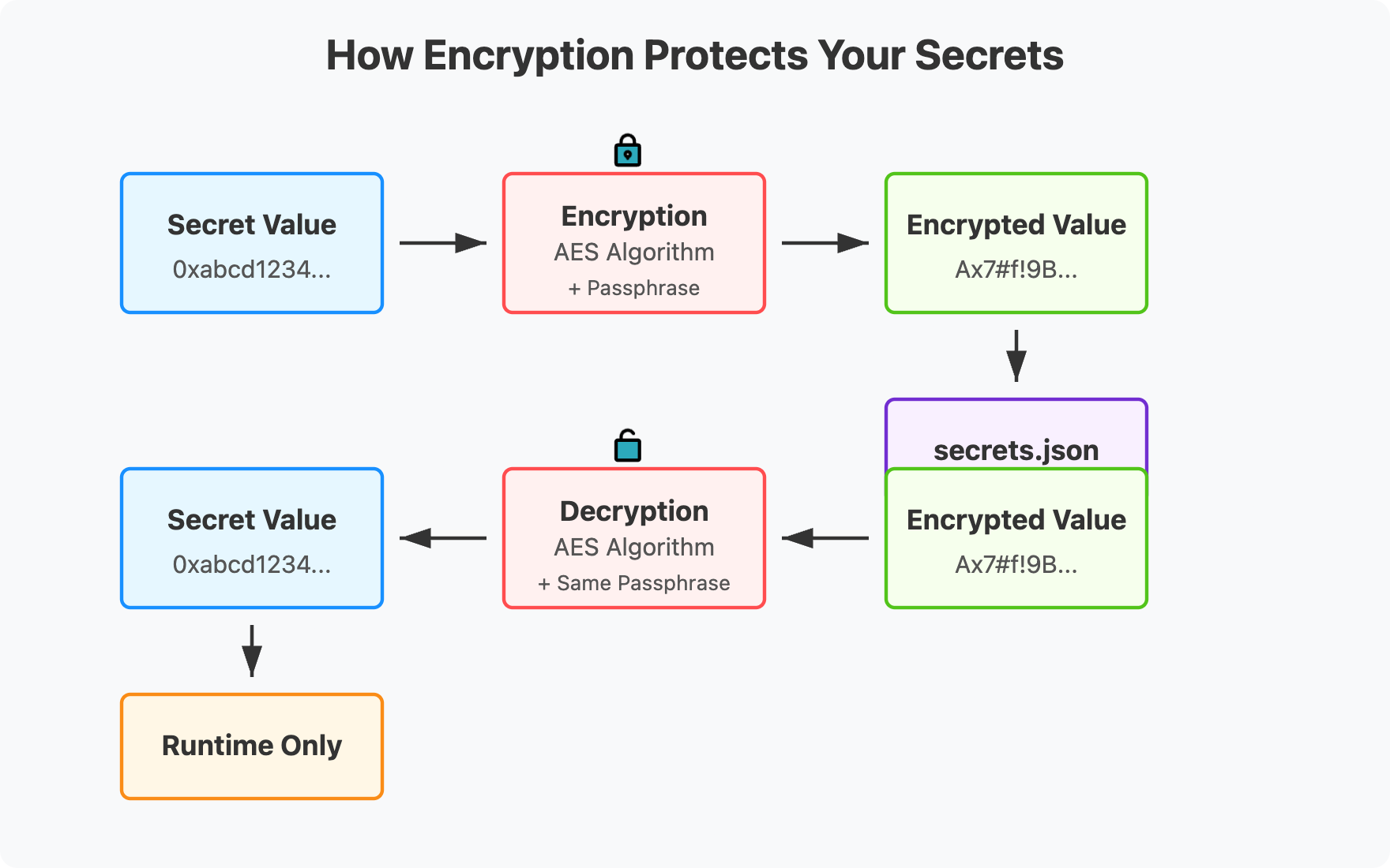 Encryption Diagram