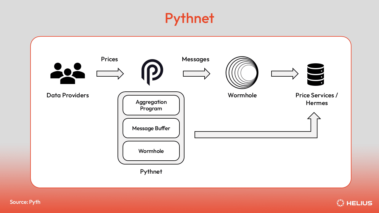 Pythnet 架构