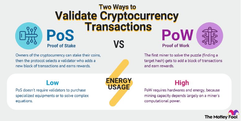 PoS vs PoW - 验证加密货币交易的两种方式