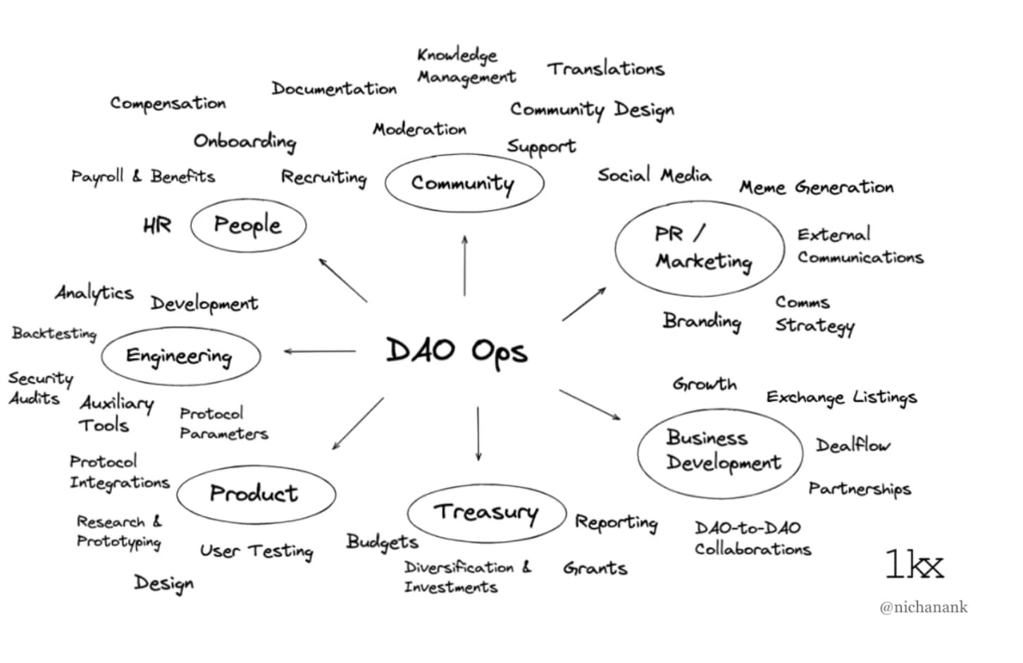 确定你的 DAO 结构