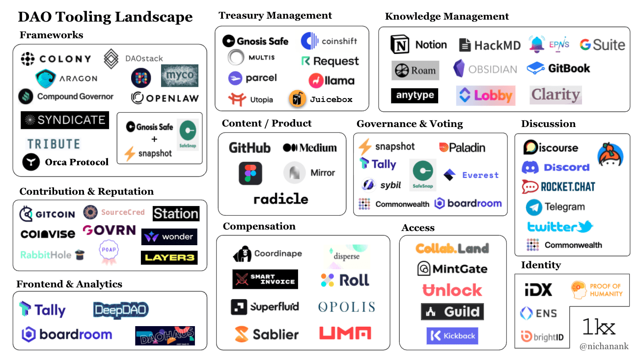 DAO 工具生态