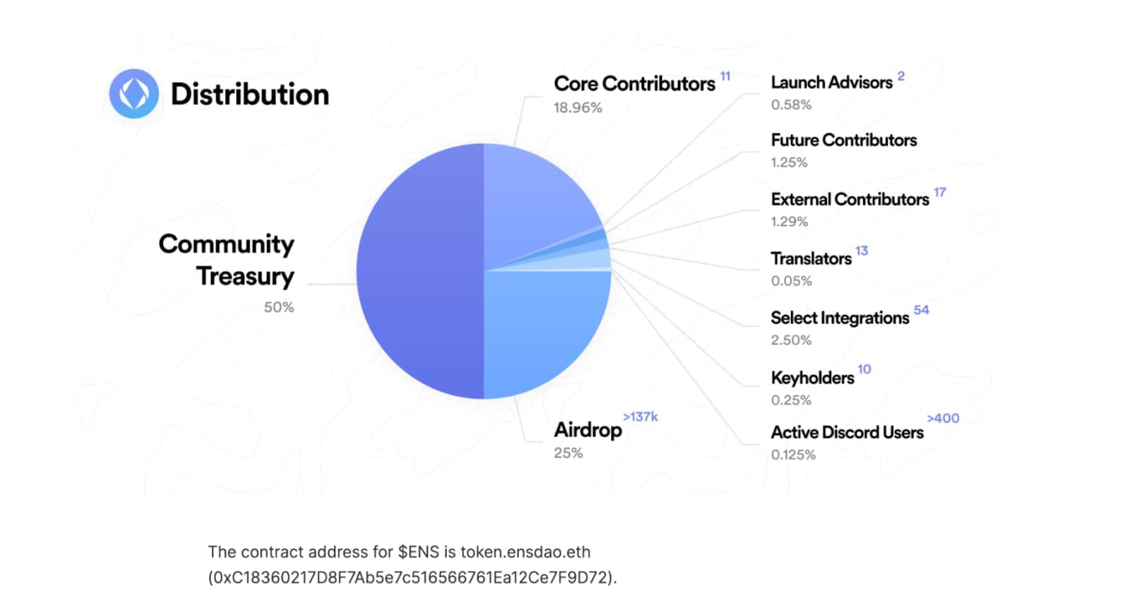 ENS 如何分配他们的 100,000,000 个 token