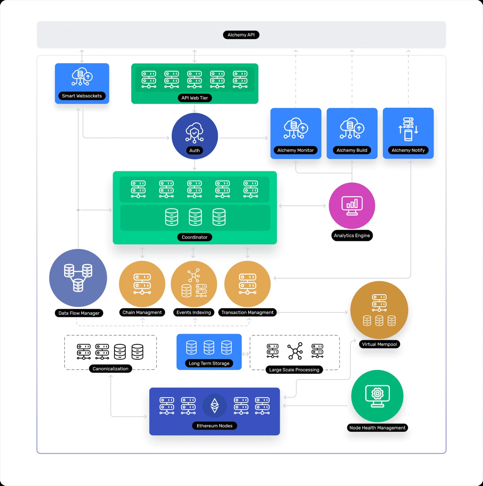 Alchemy Supernode 架构的简化视图。