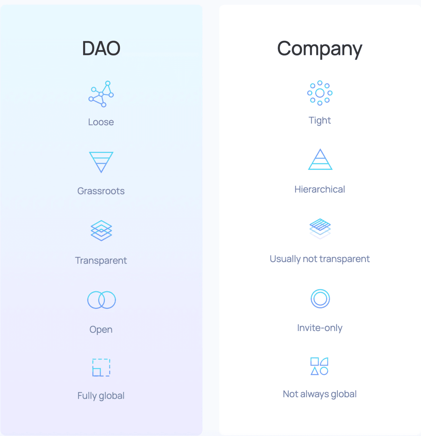 确定你想要构建的 DAO 类型