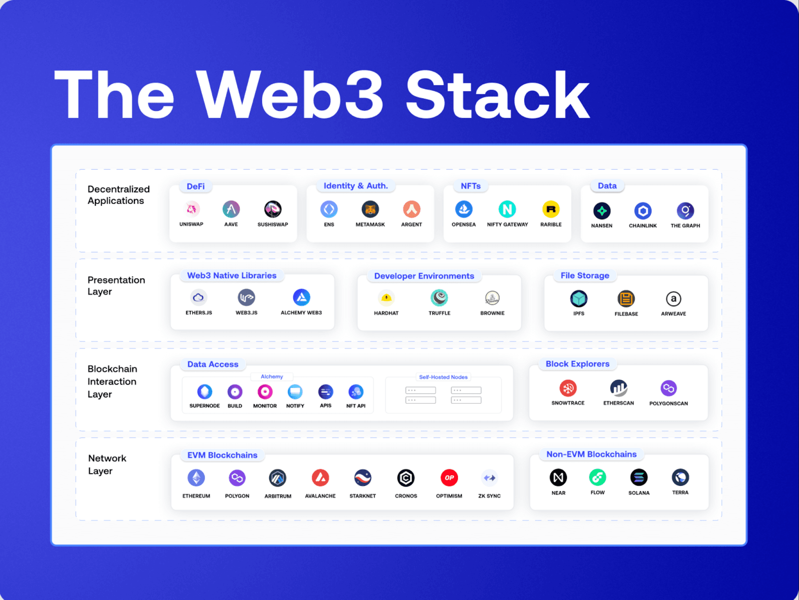 Web3 堆栈