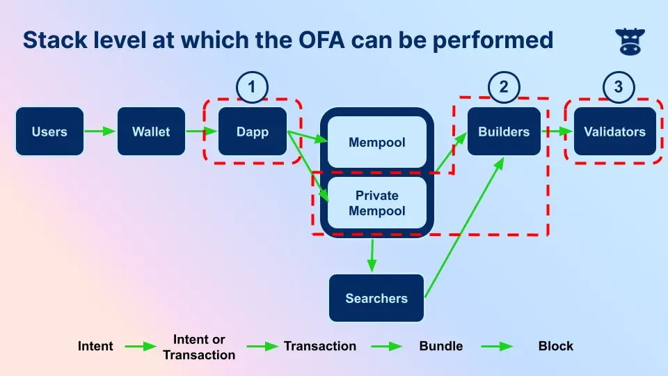 2-understanding-order-flow-auctions.webp