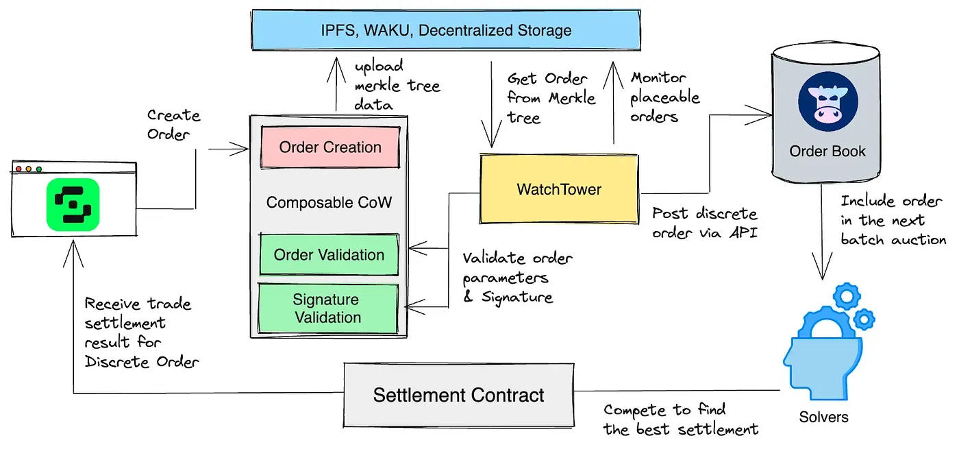 2-navigating-the-evolution-of-cow-swap.webp