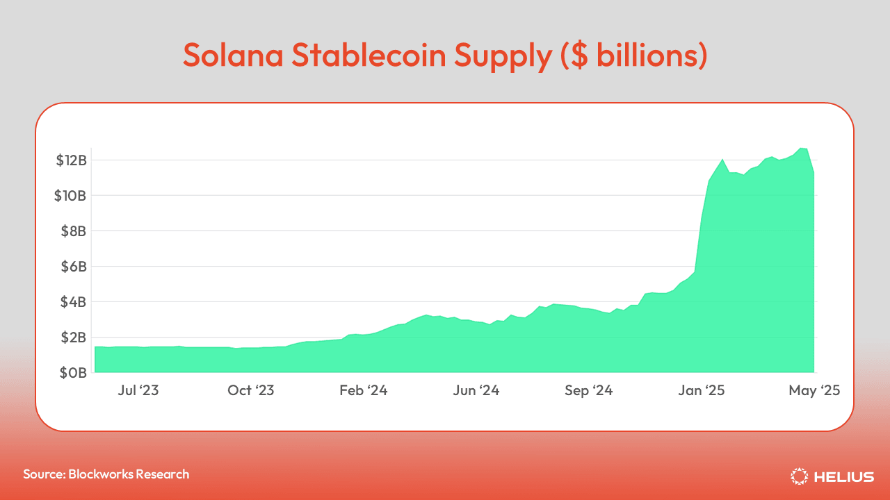 Solana 稳定币供应量