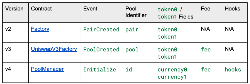 Pool Creation Events 对比