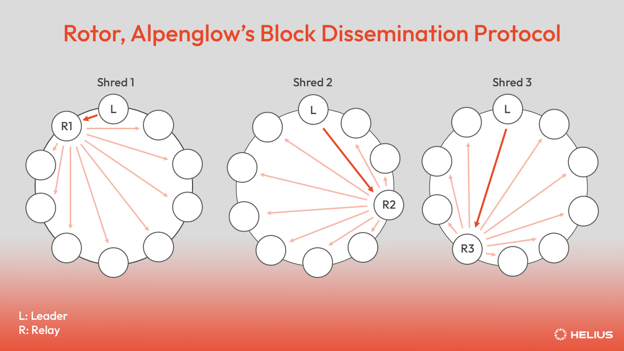 Rotor Alpenglow 的区块传播协议