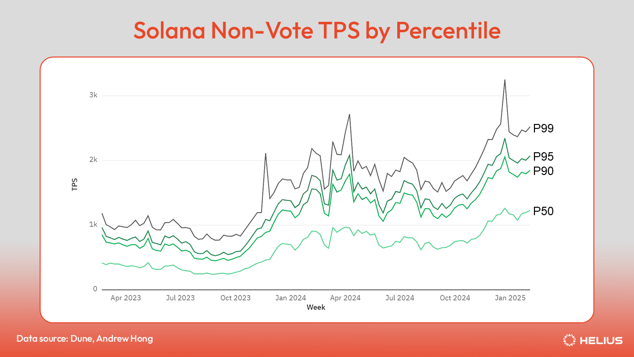 Solana 非投票 TPS（按百分位划分）