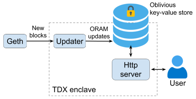 TDX Enclave