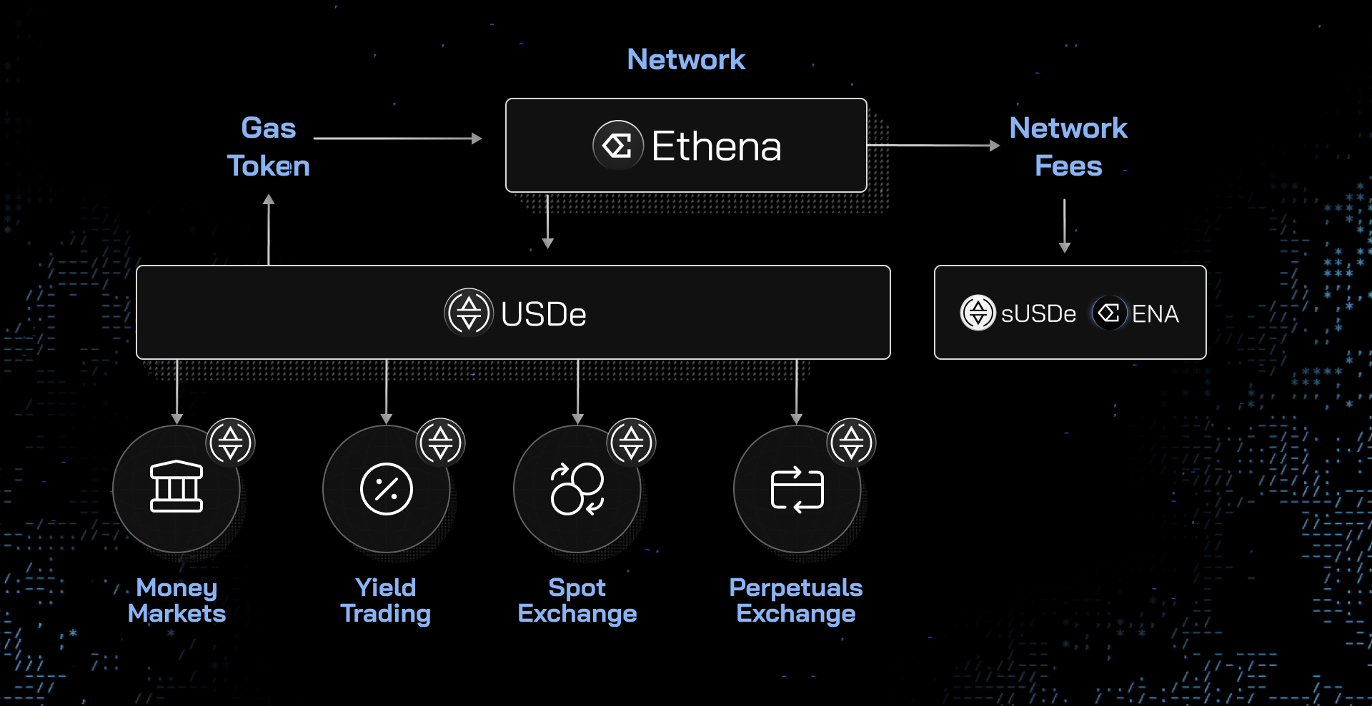 Ethena 网络：统一货币层