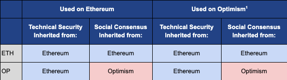 1) 假设 Optimism 具有完全实现的验证桥、强制交易包含、取消任意合约升级等等。（请注意，情况并非如此。）