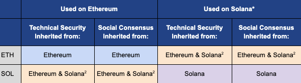 1) 假设 Solana 通过一个桥连接到以太坊，该桥信任每个链各自共识的诚实的大多数。 2) 继承了两者的最薄弱的环节。