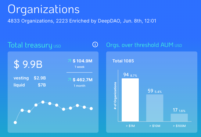 大约 5,000 个 DAO 正在管理约 100 亿美元。来源：DeepDAO