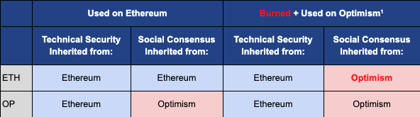 1) 假设 Optimism 具有完全实现的验证桥、强制 tx 包含、删除任意合约升级等。（请注意，目前情况并非如此。） 