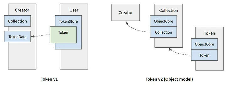 (来源：为什么新的 Aptos Token Object 是一个游戏规则改变者)
