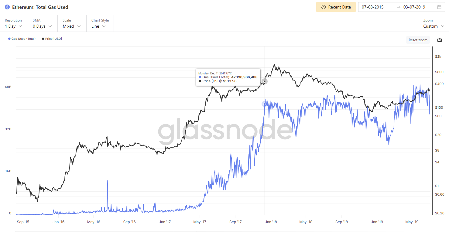 Crypto Kitties 引发了以太坊 gas 费用的空前飙升，随后被随后的 P2E 热潮所维持。来源：Glassnode