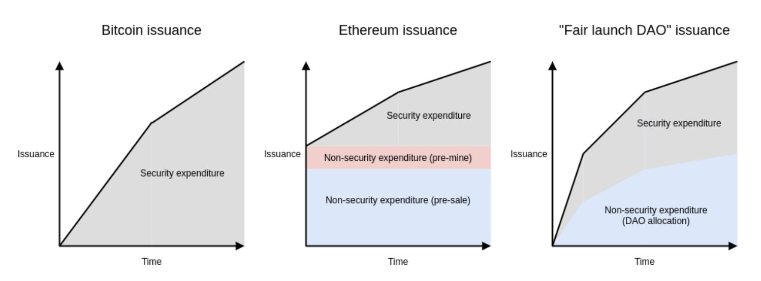 不同类型的代币分配及其对治理支出的影响（来源：vitalik.ca）