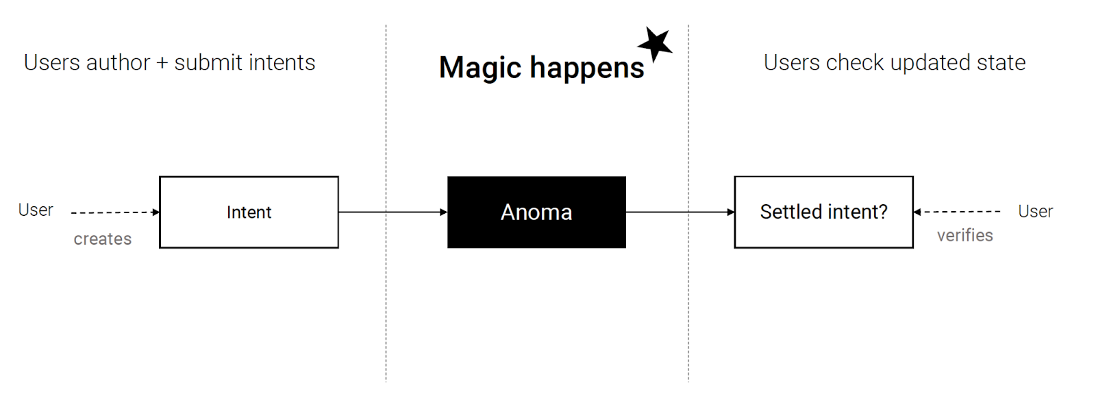 来源：Anoma