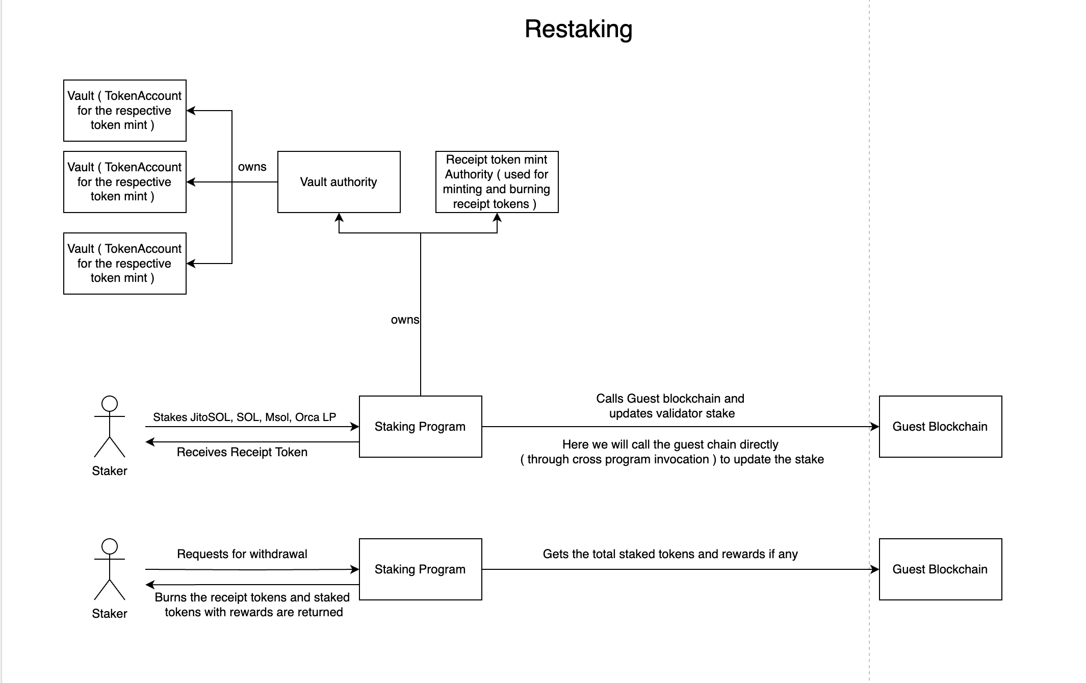Restaking（重新质押）流程
