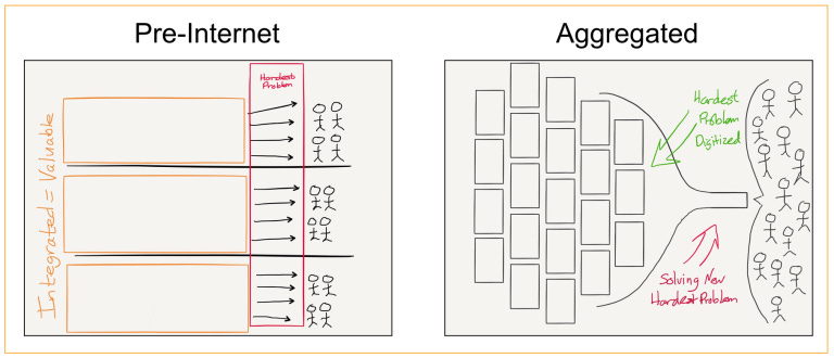 来源：Aggregation Theory 2015, Ben Thompson