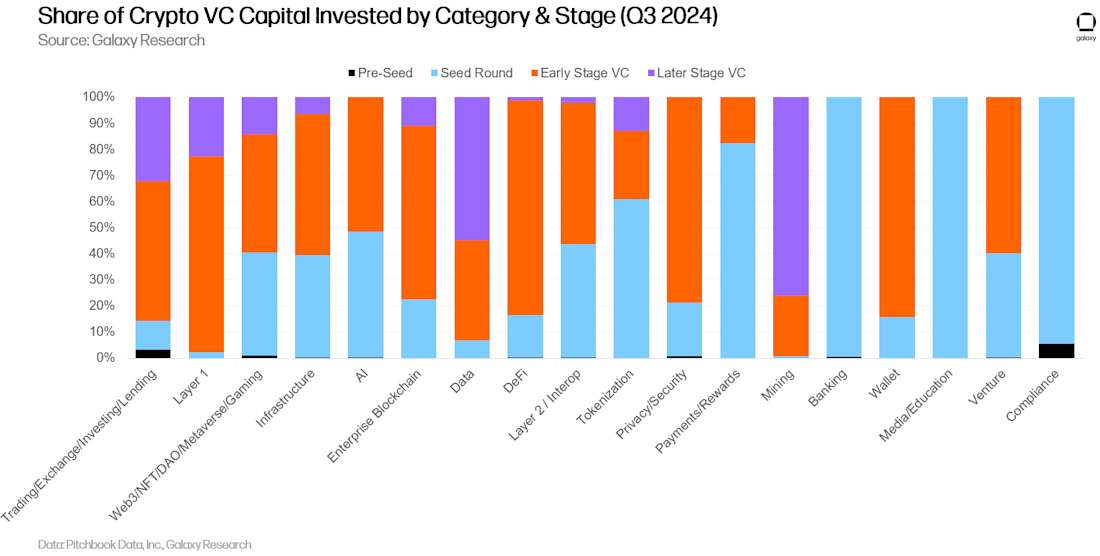 14 - share of crypto capital by category stage stacked