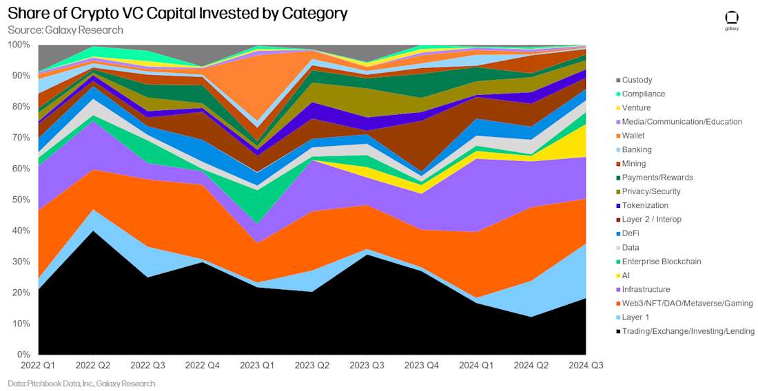 8 - share of crypto capital by category time series
