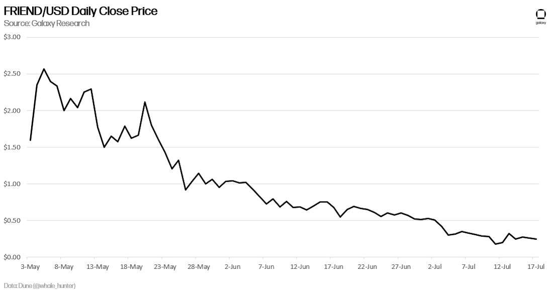 friendusd daily close price